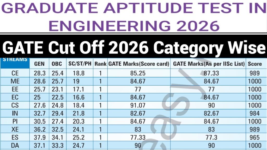 GATE Cut Off 2026 Category Wise